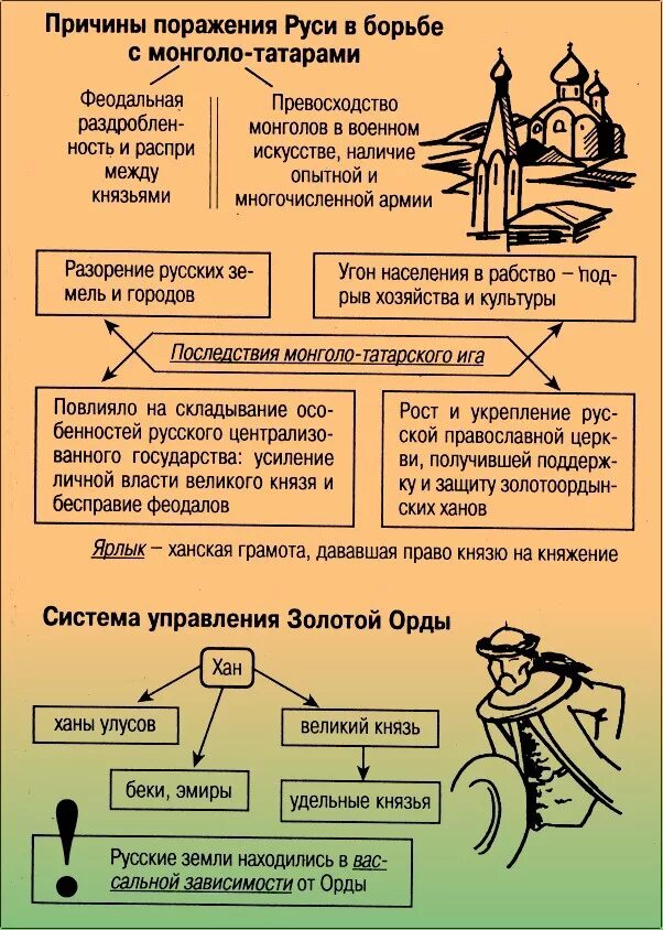 Почему иго. Система управления в золотой орде. система управления монголо татарской орды. русь и золотая орда схема. монголо татарское иго таблица.