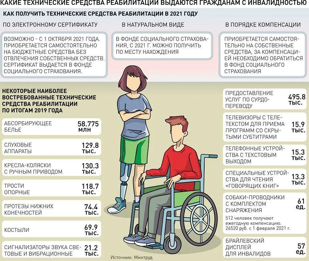 Что получает работающий инвалид. Электронный сертификат для инвалидов. Электронный сертификат для инвалидов на средства реабилитации. Электронный сертификат на ТСР для инвалидов 2021. Технические средства реабилитации для инвалидов.