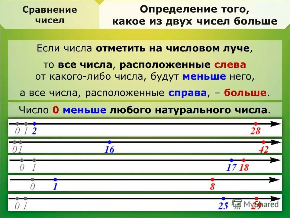 Определение сравнения двух чисел. Сравнение чисел это определение. Правила сравнения двух чисел. Правила сравнения натуральных чисел.