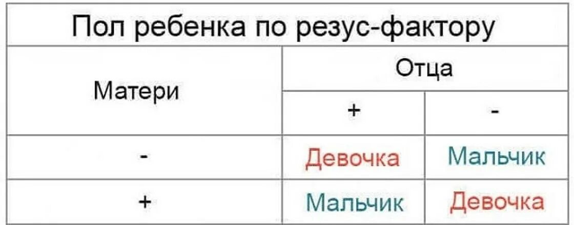 Кровь по резус фактору таблица. Пол ребёнка по группе крови и резус. Определить пол будущего ребенка по группе крови родителей. Таблица пола ребенка по резус фактору родителей.