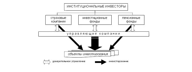 Инвестиционный фонд система. Институциональные инвесторы. Типы институциональных инвесторов. Институциональные инвесторы на российском финансовом рынке. Функции институциональных инвесторов.