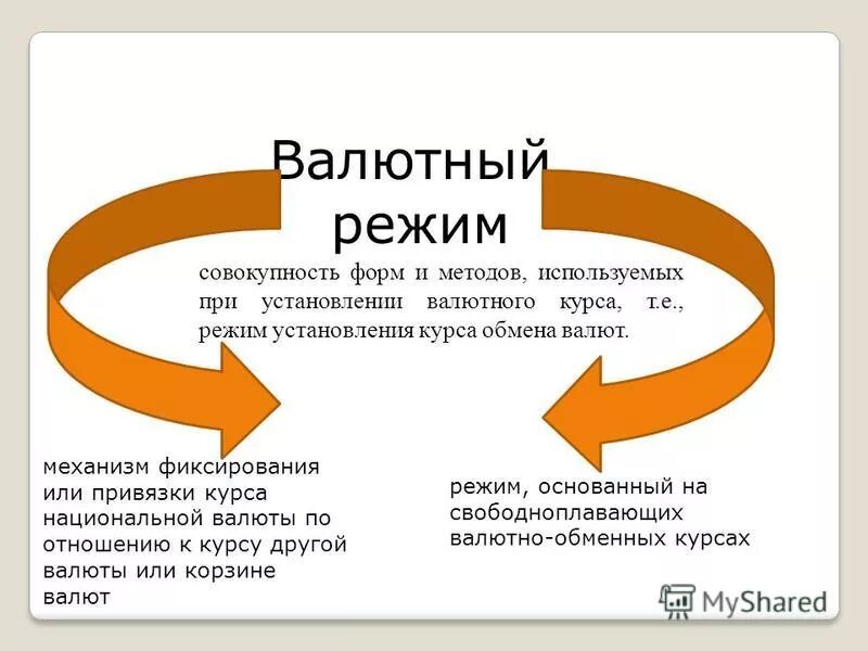 Режим валютного курса. Валютные режимы. виды режимов валютных курсов. виды режимов валютного курса.