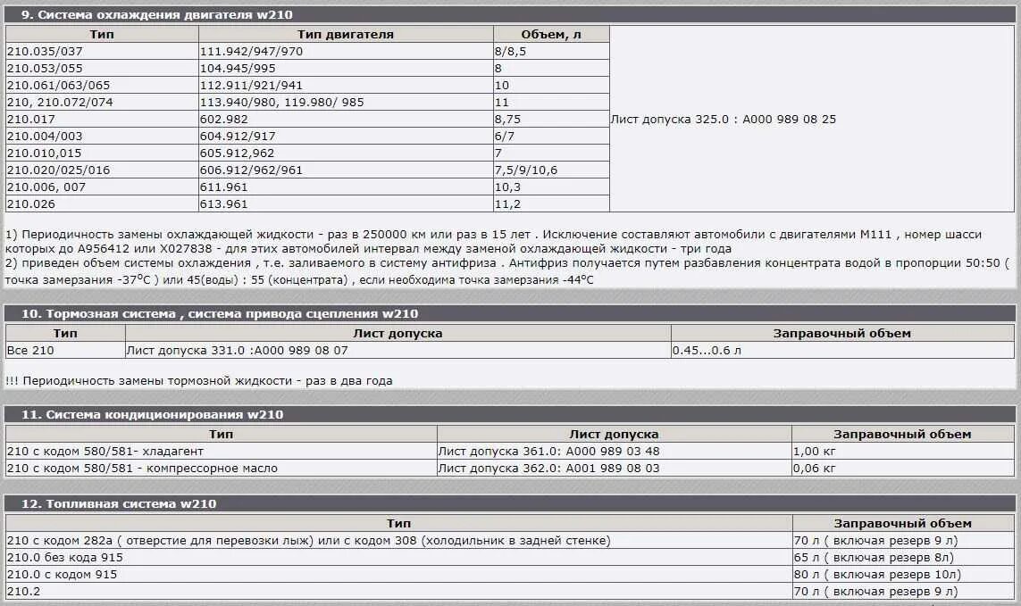 Допуски масел mercedes. Допуск масла Мерседес 111 мотор w210 e200. Допуски моторных масел для Мерседес Бенц 124. Заправочный объем кондиционера Мерседес е200. Заправочные ёмкости Мерседес 814.
