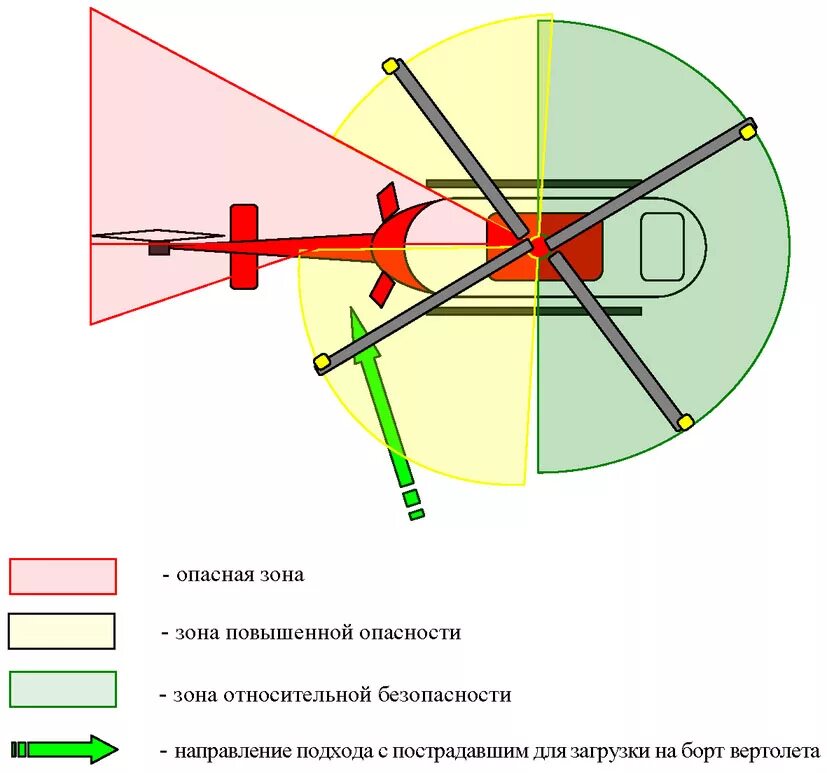 Требования к опасным зонам. Опасные зоны вертолетов. Безопасный подход к вертолету. Меры безопасности в вертолете. Зона безопасности.