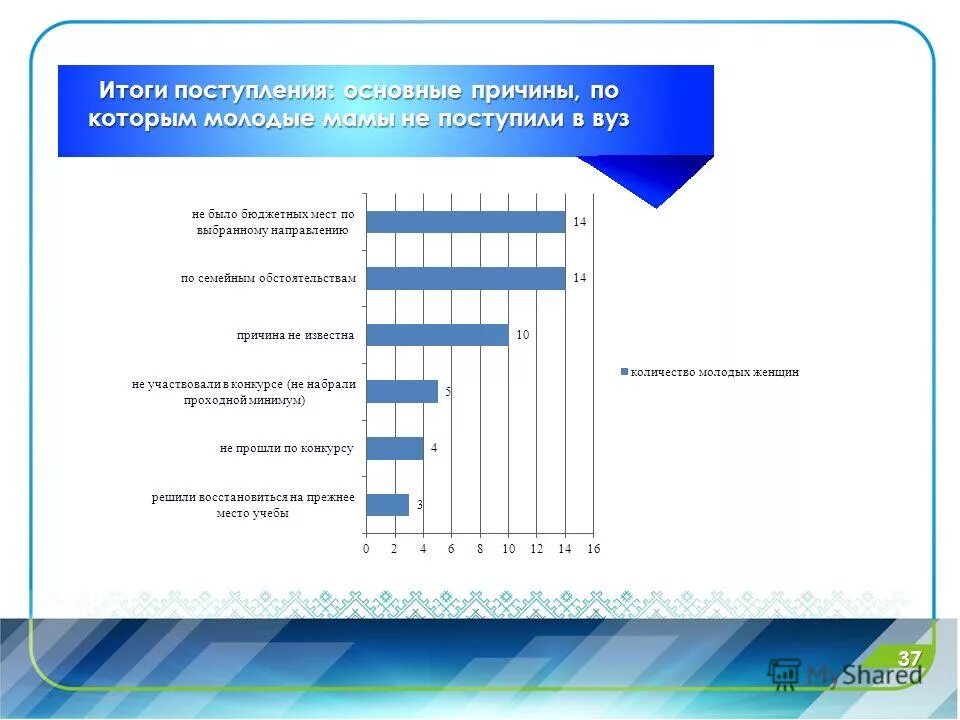 Результаты поступления в 10 класс