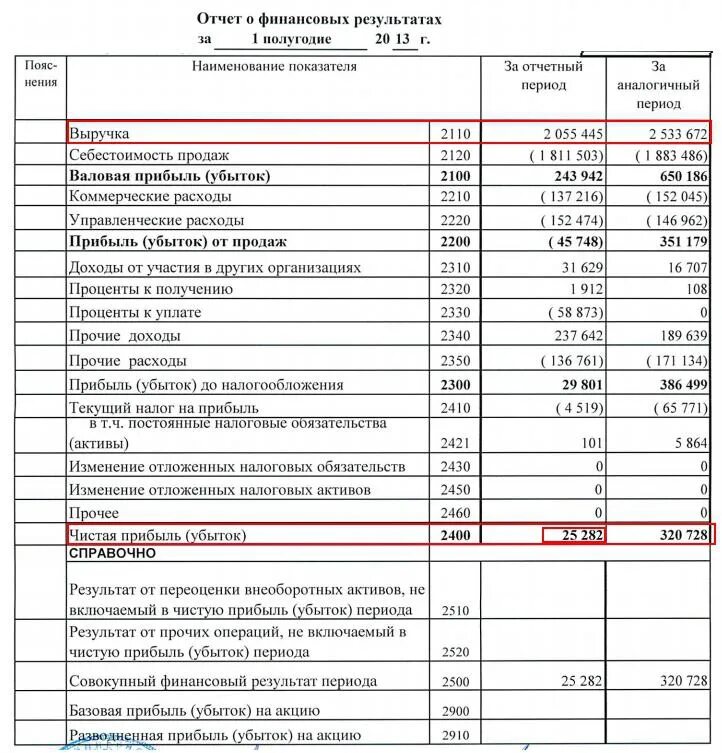 Выручка и прочие доходы. Отчёт о финансовых результатах расчёт прибылей. Прочие расход и доходы в бух балансе. Чистая прибыль в отчете о финансовых результатах. Нераспределенная прибыль в бухгалтерском балансе.