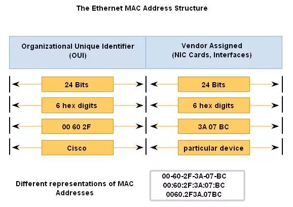 Ethernet mac address. Ethernet адрес. структура mac адреса. mac-адрес ethernet. адресация в ethernet.