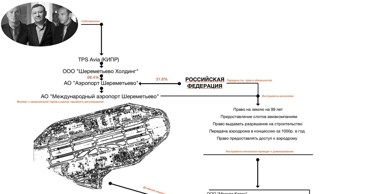 Структура собственников аэропорт Шереметьево. Оргструктура аэропорта Шереметьево. Организационная структура Шереметьево. Шереметьево структура организации. Шереметьево фильтрация украинцев