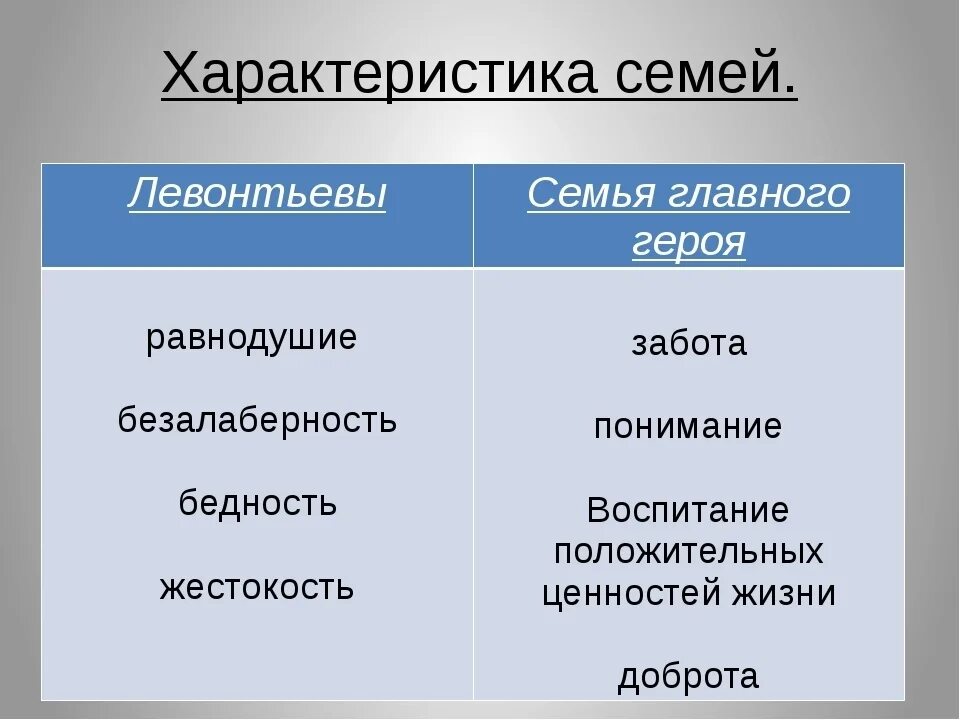 Конь с розовой гривой дети левонтия. Сравнительная таблица семьи Левонтия. Характеристика семьи Левонтия. Сравнительная таблица семьи Левонтьевых и Катерины. Таблица сравнения семьи Левонтьевых и семьи главного героя.