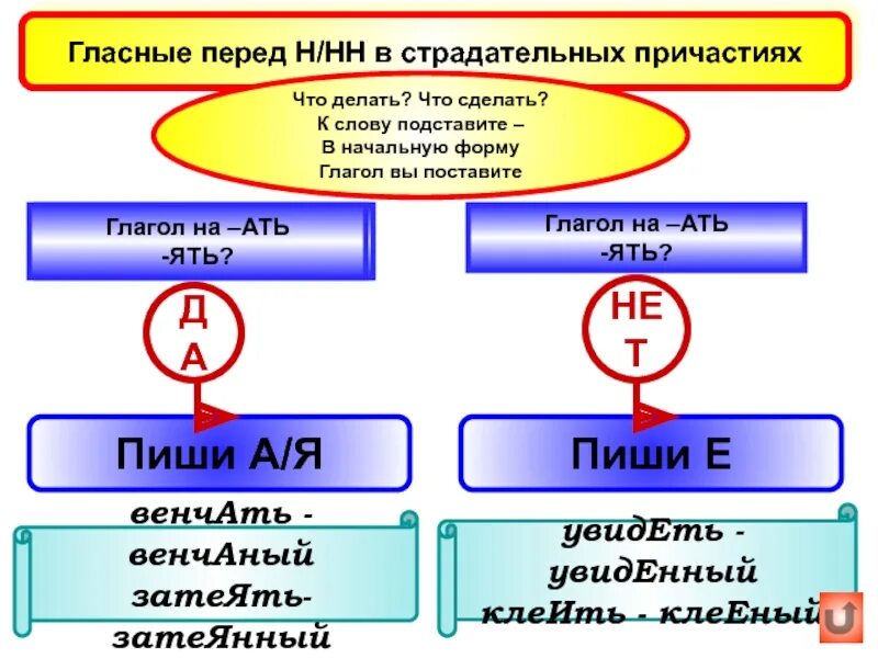 Суффиксы причастий нн в форме. Гласные перед н в причастиях. Гласные в причастиях перед НН И Н. Правописание гласных перед н в причастиях. Гласная перед НН В причастиях.