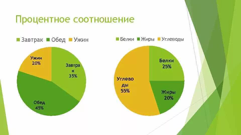 Норма белков жиров и углеводов для похудения. Процентное соотношение завтрака обеда и ужина. Соотношение БЖУ на завтрак обед и ужин. Процентное соотношение белки жиры. Белки, жиры и углеводы - соотношение БЖУ.