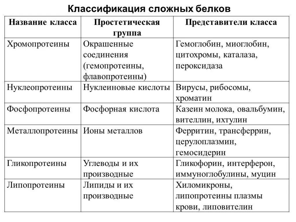 Сложные белки группы. Классификация сложных белков. Сложные белки классификация. Классификация сложных белков характеристика каждого класса. Классификация сложных белков биохимия.