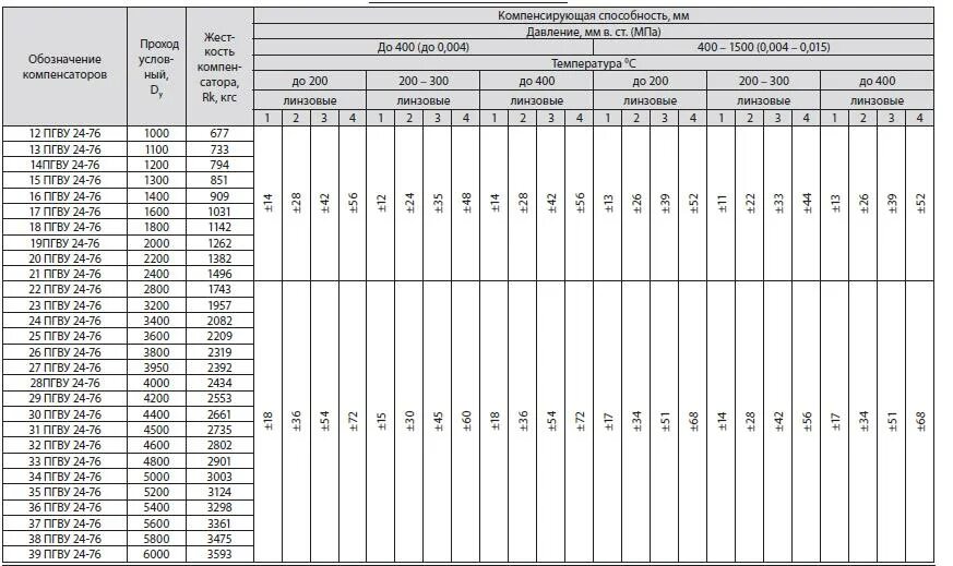 20. растяжка компенсаторов тепловых сетей технология. растяжка компенсатора сильфонного таблица. размеры линзовых компенсаторов. дисковые компенсаторы компенсирующая способность.