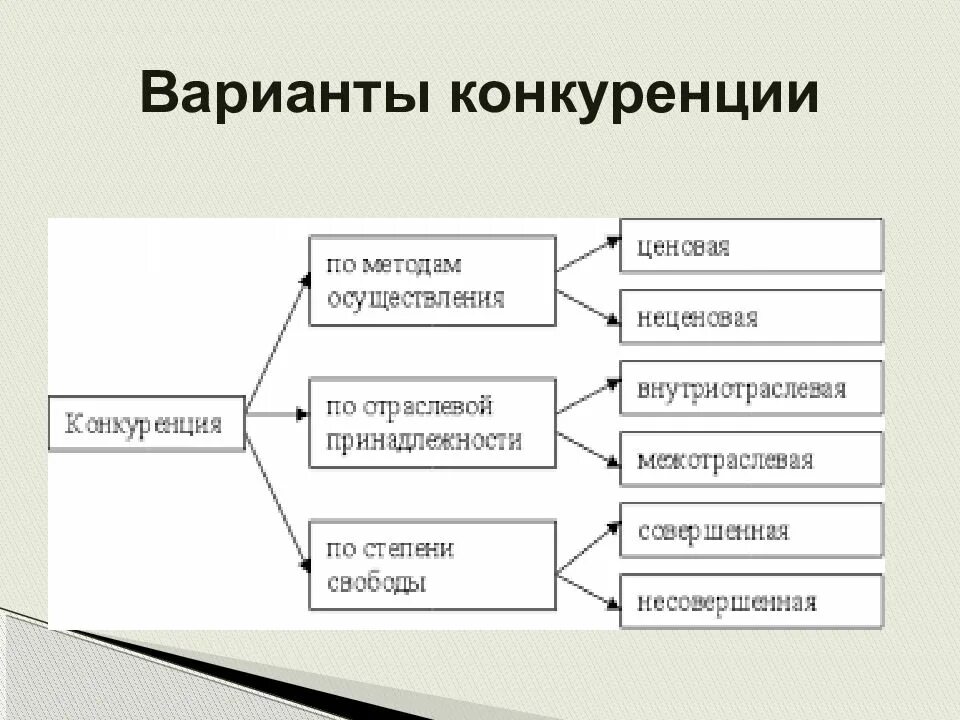 Виды конкуренции. Конкуренция виды конкуренции. Конкуренция схема. Виды конкурентов.