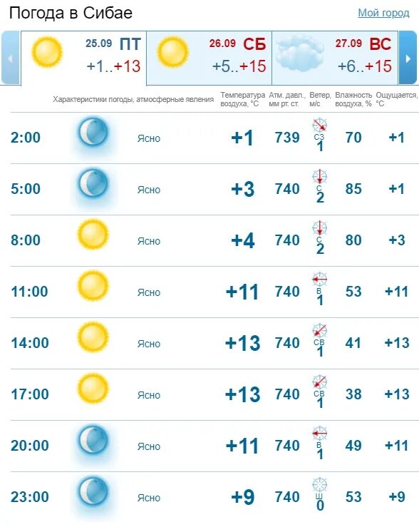погода на 2 недели. прогноз на 10 дней. погода на неделю в кинешме точный прогноз. погода в краснокаменске забайкальский. погода в москве.