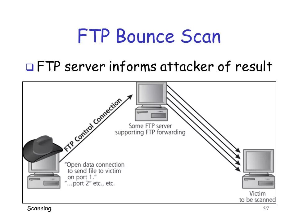 Модель протокола FTP. FTP — file transfer Protocol схема. FTP сервер. Назначение FTP-сервера. Ftp системы