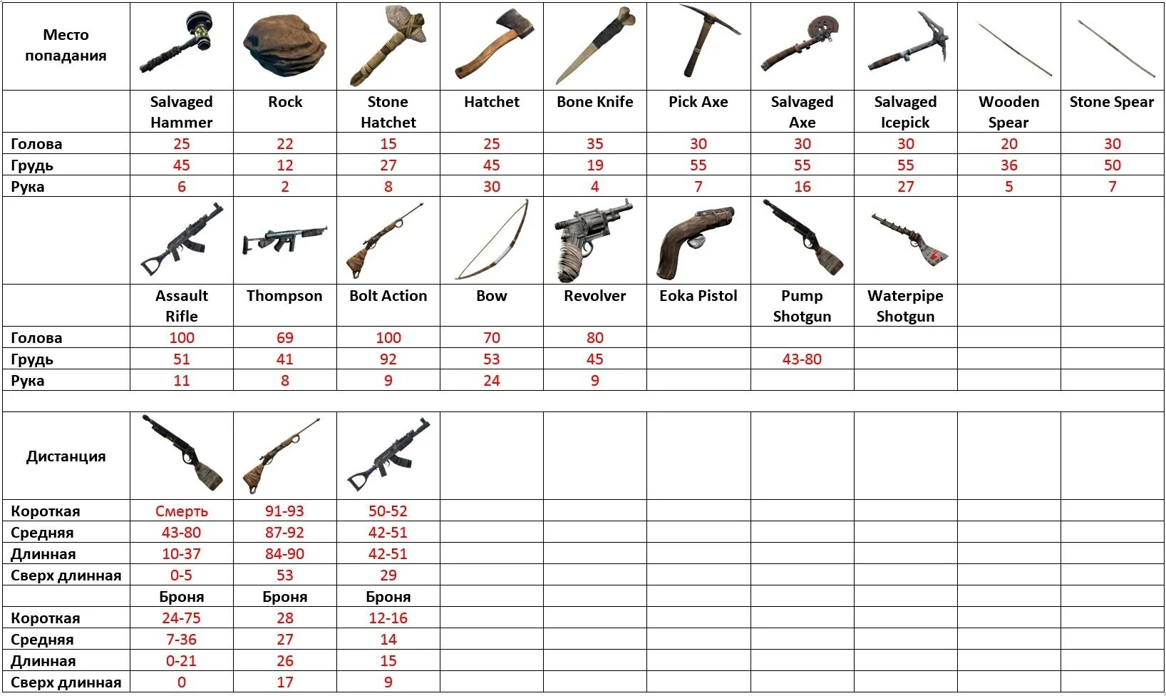 Раст таблица оружия. Rust таблица урона оружия. Rust урон оружия. Таблица урона рейда раст.