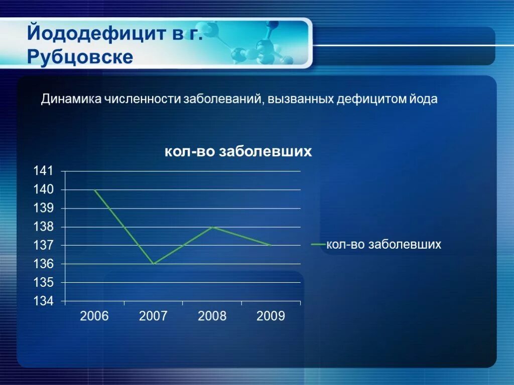 Количество заболеваний и состояний. Йододефицит статистика. Статистика дефицита йода. Йододефицит в России статистика. Йододефицит презентация.