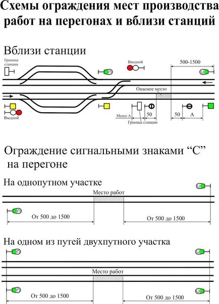 1.Схема разрешений на отправления поездов 2.Порядок ограждения опасного места 3.