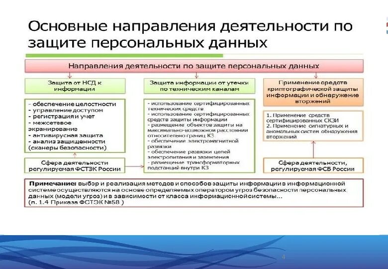 Основная личная информация. Способы охраны персональных данных организации. Схема защиты персональных данных. Цель защиты персональных данных. Меры по защите персональных данных в организации.