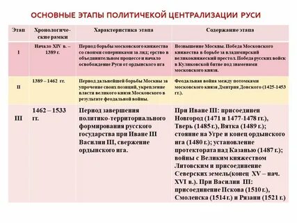Образование централизованного государства