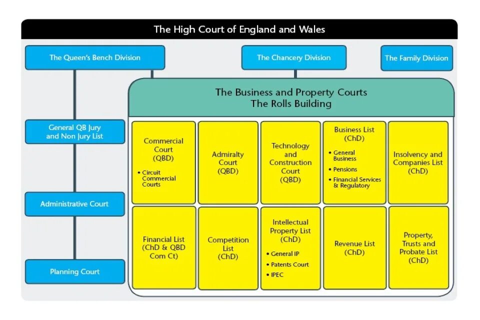 Coded court. The high court of england and wales. court system in the uk. high court family division. the court structure in england and wales.