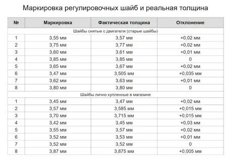 Диаметры регулировочных шайб