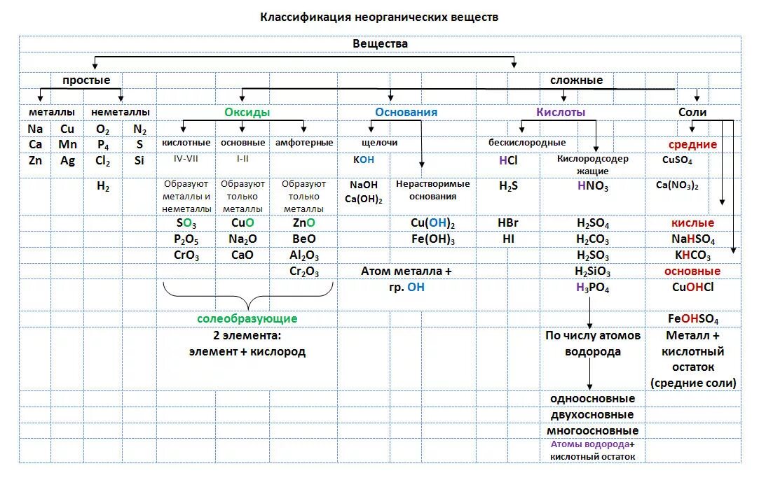 Таблица кислотный оксид кислота соль