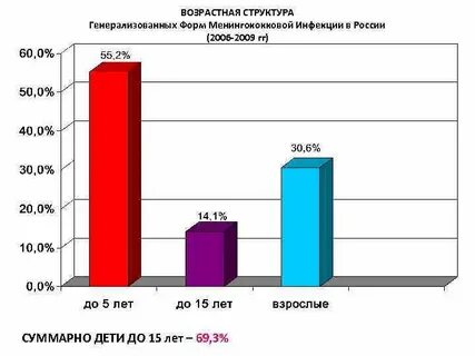 Заболеваемость менингитом