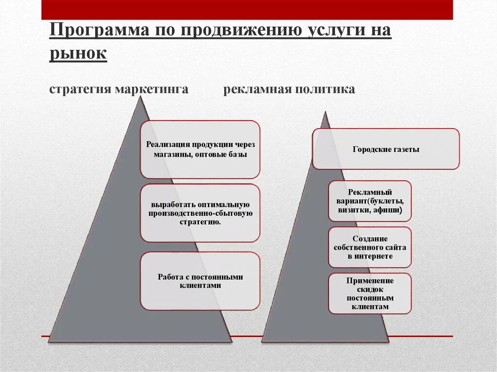 Программа продвижения услуг. Разработка программы продвижения. Этапы разработки программы продвижения. Этапы продвижения услуг. Цели продвижения продукта