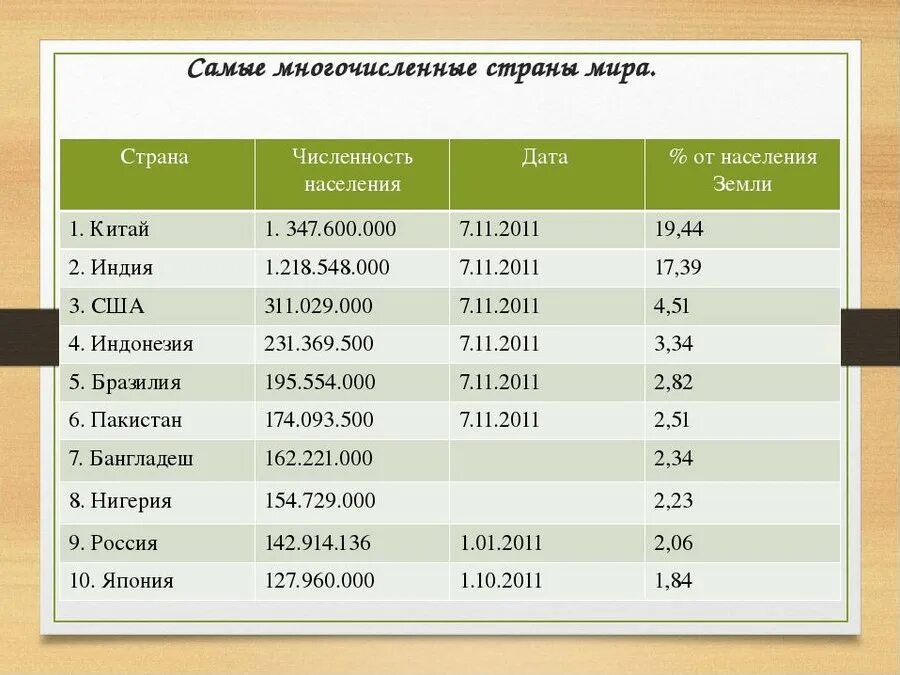 Менее населенная страна. Крупнейшие страны по населению. Самие насиленние страни. Государства с большой численностью населения.