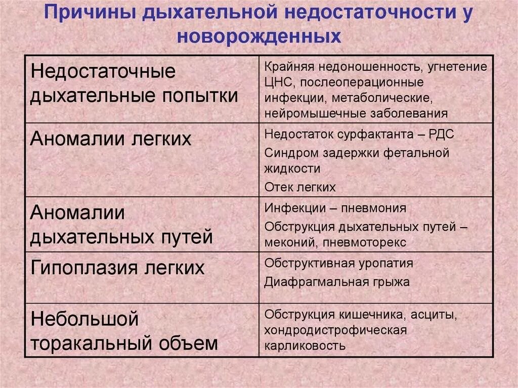 Синдром угнетения цнс. Причины дыхательной недостаточности у новорожденных. причины дыхательной недостаточности. синдром дыхательной недостаточности новорожденного. дыхательная недостаточность новорожденного степени.