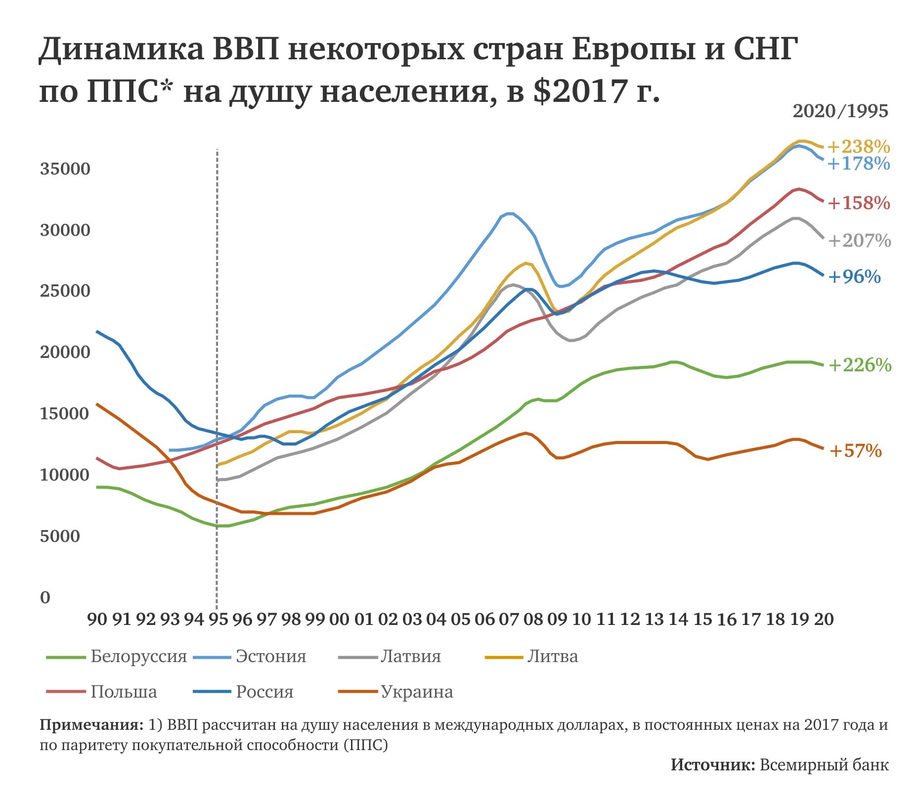 Экономика россии украина. ВВП России по паритету покупательной способности график. График ВВП России до 2022. Динамика ВВП России по годам 2020. ВВП Белоруссии по годам таблица 1990-2020.