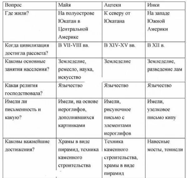 Составьте сравнительную таблицу взгляды на природу необходимости. Какова природа. Составление сравнительную таблицу индия основ. Составьте сравнительную таблицу взгляды на природу необходимости. Общество и природа таблица.