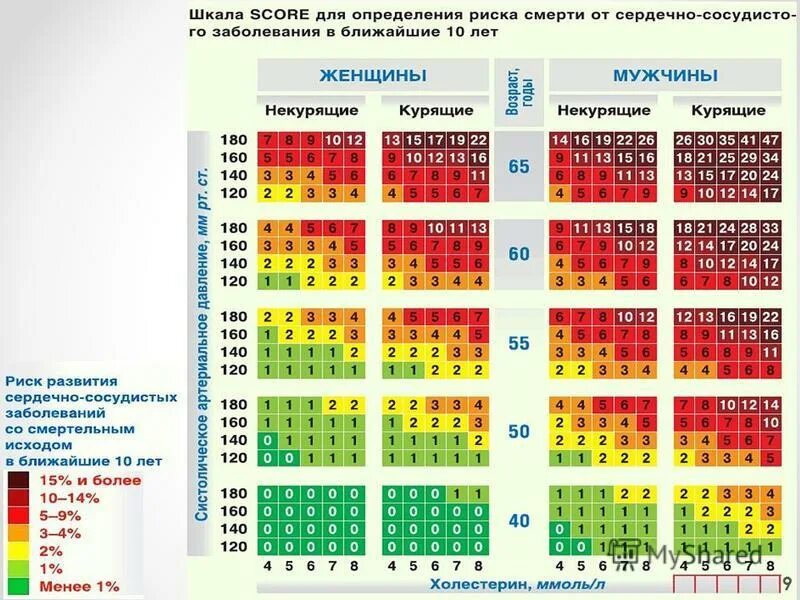 Оценка риска по шкале score. Шкала сердечно-сосудистого риска score. Относительный сердечно-сосудистый риск по шкале score. Шкала относительного сердечно-сосудистого риска.