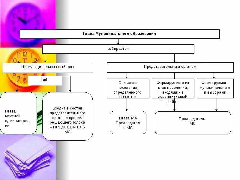 Органы мс. Полномочия главы муниципального образования схема. Порядок избрания главы муниципального образования схема. Глава муниципального образования порядок избрания полномочия. Муниципальные выборы главы местного самоуправления схема.