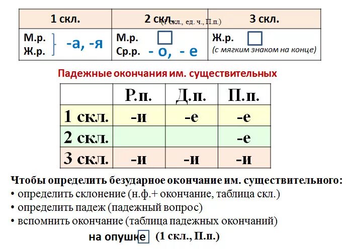 Повторяем правописание безударных окончаний имен существительных. Таблица безударных падежных окончаний существительных 4 класс. Безударные падежные окончания имен существительных таблица. Безударные падежные окончания имен существительных 4 класс таблица. Таблица безударных окончаний имён существительных.