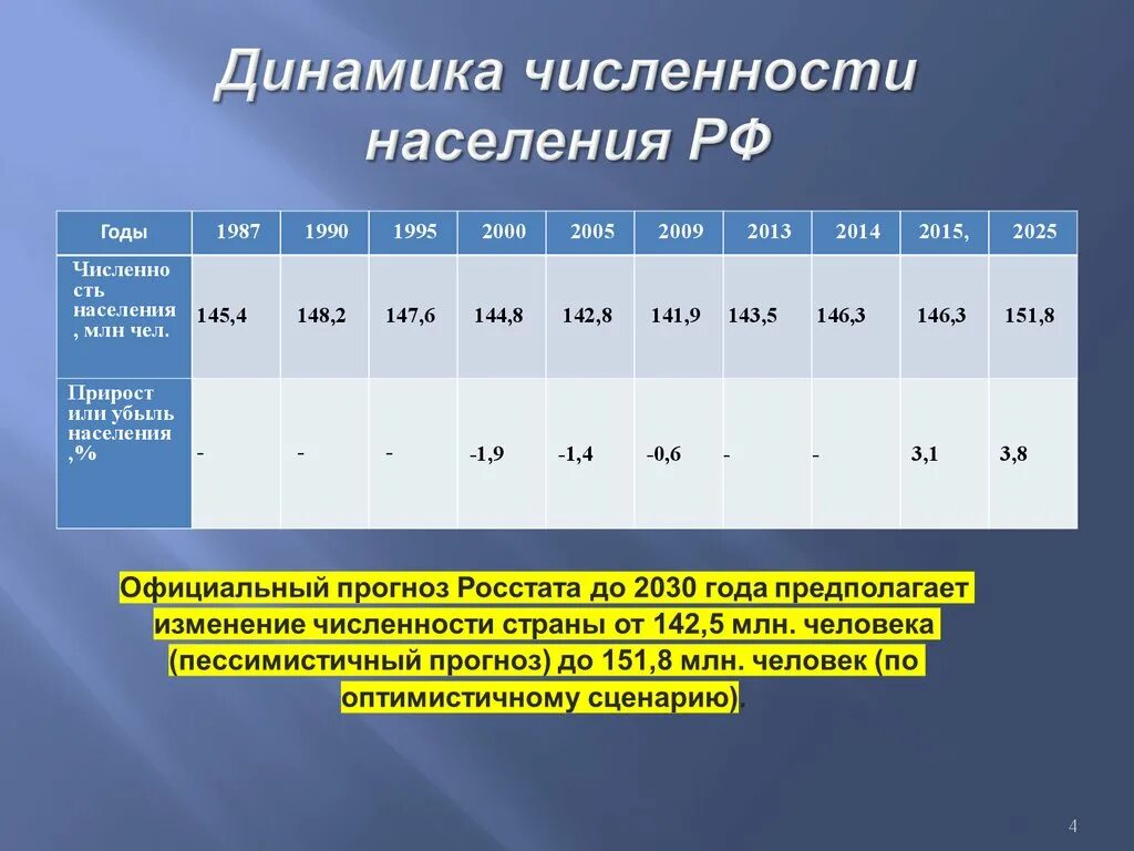 Динамика численности населения россии презентация 8 класс