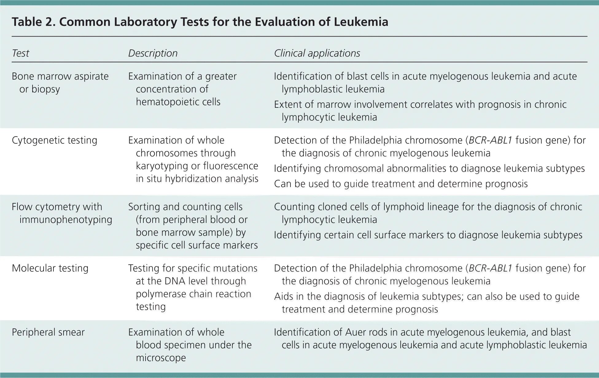 Acute перевод. Acute lymphoblastic Leukemia Markers. Acute myelogenous Leukemia diagnosis. Acute lymphoblastic Leukemia diagnosis and Therapy.