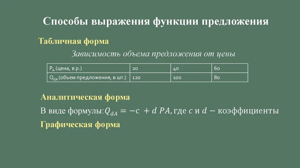 Функции предложения в русском. Функция предложения. Функция предложения формула. Выражение функции. Графический способ выражения закона предложения.