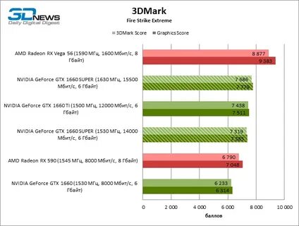 Gtx 3050 сравнение