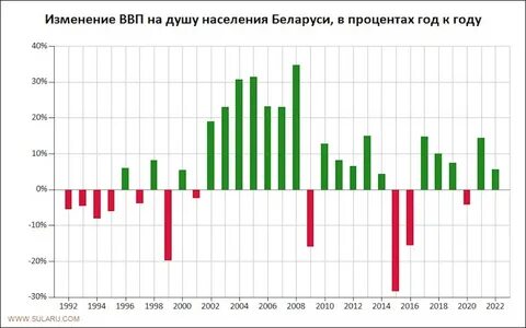 Ввп беларуси 2022