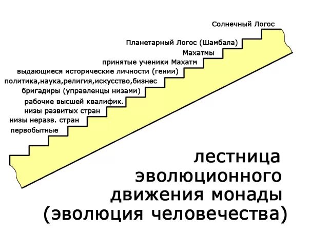 Ступени годы. Лестница духовного развития человека. Высшие ступени социальной лестницы. Лестница образования. Низкая ступень социальной лестницы.