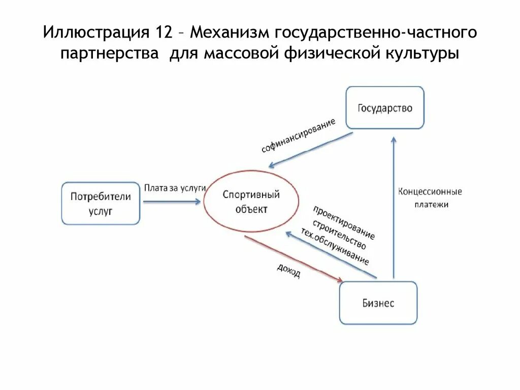 О реализации проекта муниципально частного партнерства Государственно муниципально частного партнерства