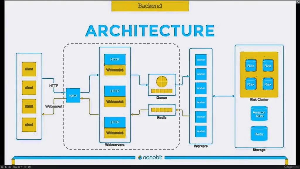 Архитектура backend. Архитектура приложения. архитектура мобильного приложения. архитектура бэкенда. архитектура backend приложения.