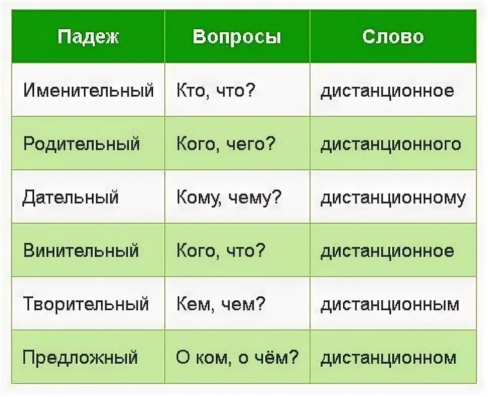 Составить предложения в дательном падеже. Падеж родительный падеж. слова в родительном падеже. словосочетание в родительном падеже. родительный падеж существительных.