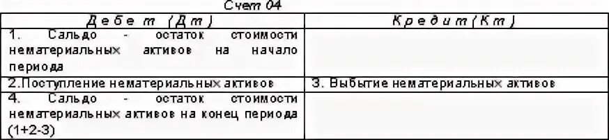 Счет 04. 04 счет бухгалтерского учета проводки. структура счета 04 нематериальные активы. характеристика счета 04. схема учета по счету нематериальные активы.