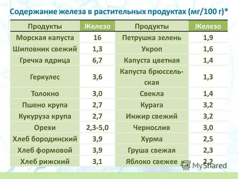 Содержание железа в продуктах животного происхождения таблица. Таблица продуктов содержащих железо. Продукты содержащие железо таблица. Содержание железа в растительных продуктах (мг/100 г)*.