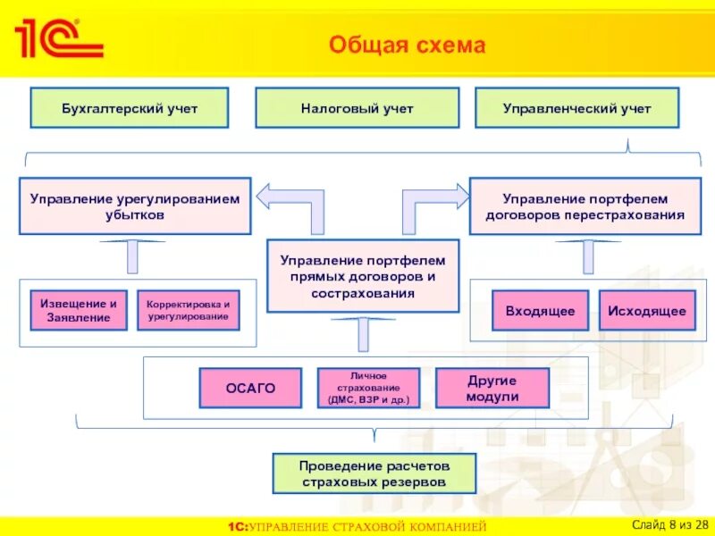 Бухучет страхования. Схема организации бухгалтерского учета. 1с:предприятие 8 управление страховой компанией. Бухгалтерский учет в страховании. Бухгалтерский учет в страховых организациях.