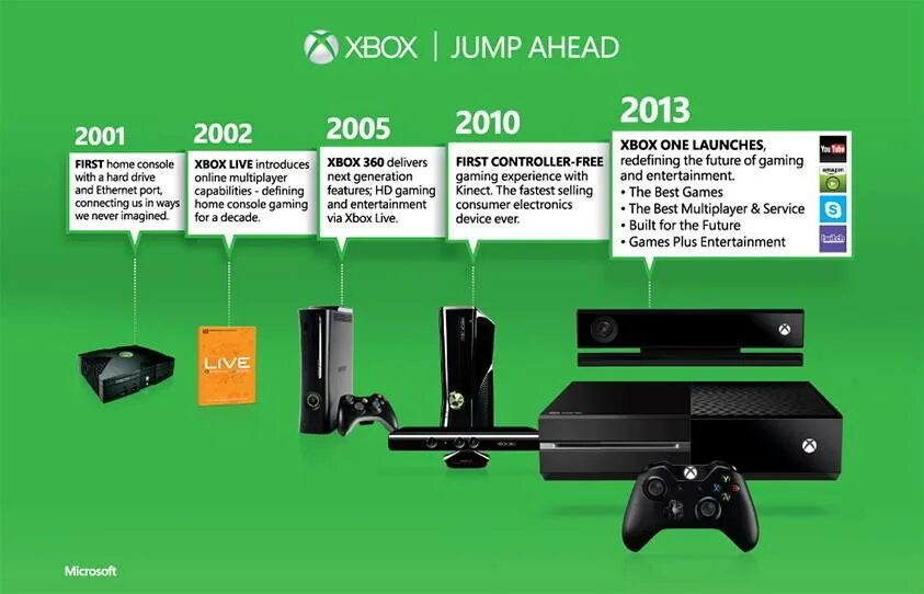 Xbox 360 Эволюция. Приставка Xbox 360 1 поколение. Хбокс 360 линейка моделей. Xbox 360 сравнение моделей 360. Разница xbox one